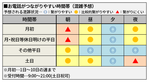 お電話が繋がりやすい時間帯(混雑予想)