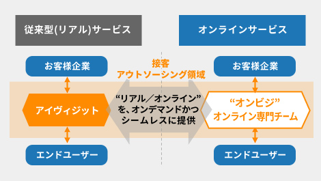 確かなコミュニケーションスキルとオンライン対応専門チーム